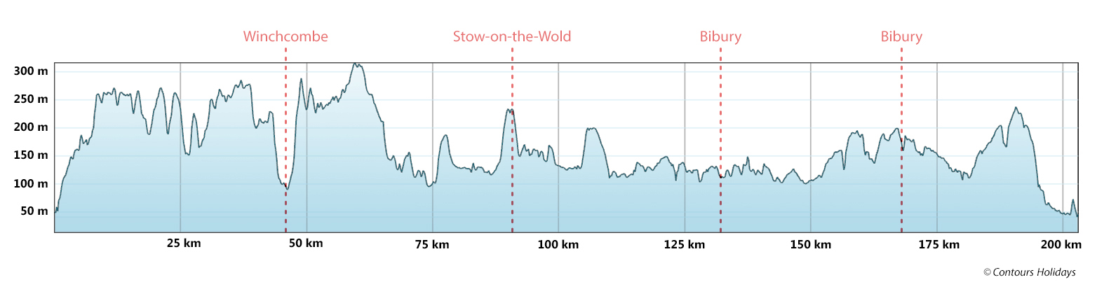 Around The Cotswolds Route Profile